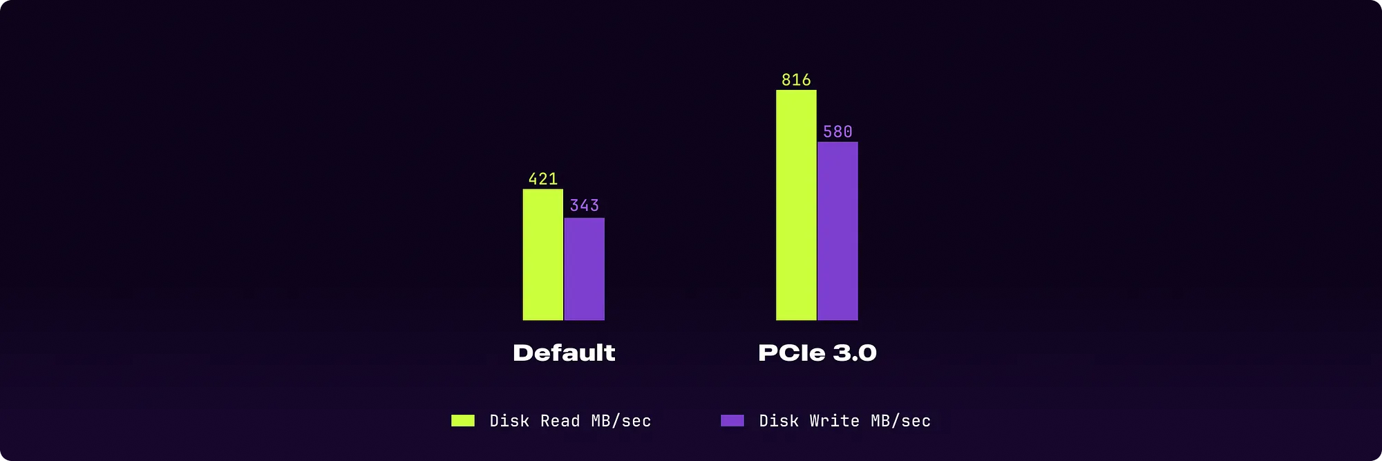 Graph showing better performance of PCIe3.0